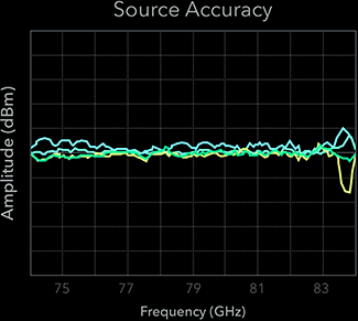 Source Performance from 74 GHz to 84 GHz