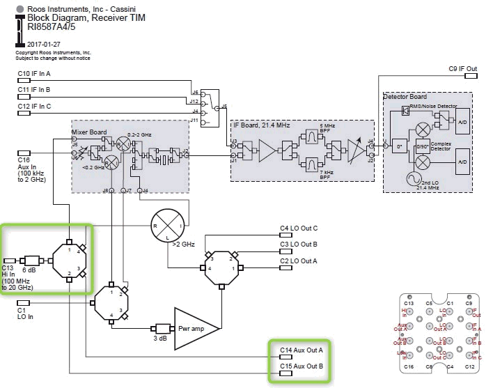 Figure 2: Receiver Block diagram with Input / Output in green box